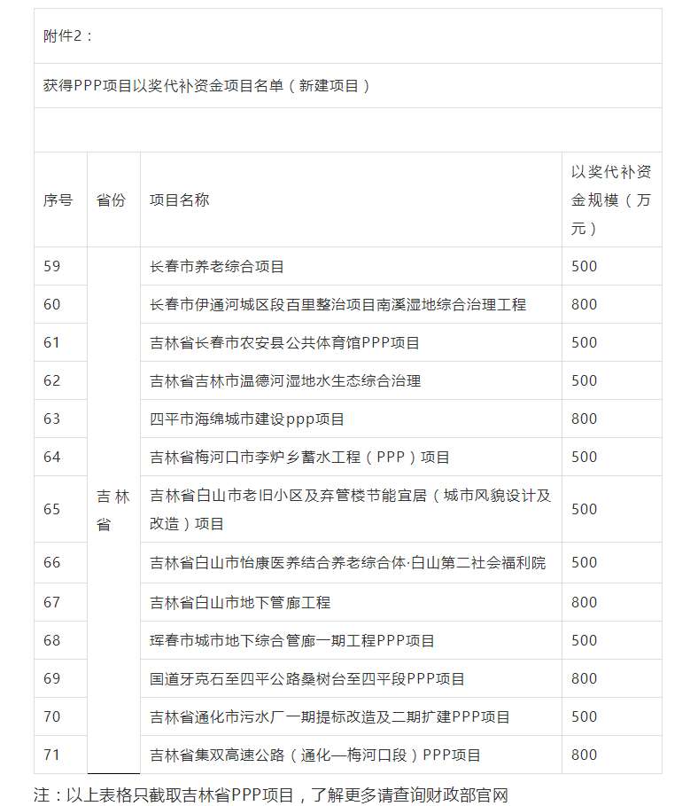 800萬大獎！財政部公布各省PPP以獎代補資金項目名單，一大波項目上榜